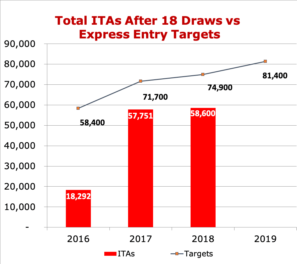 Total ITAs After 18 Draws vs 